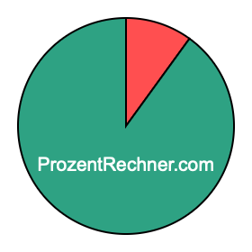 Kreisdiagramm 10 Prozent