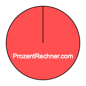 Kreisdiagramm 100 Prozent