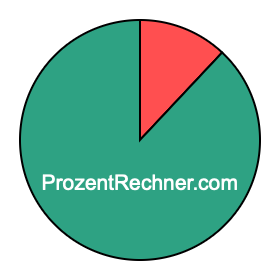 Kreisdiagramm 12 Prozent Kreisdiagramm 12 Prozent