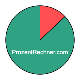 Kreisdiagramm 13 Prozent