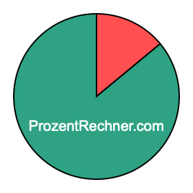 Kreisdiagramm 14 Prozent Kreisdiagramm 14 Prozent