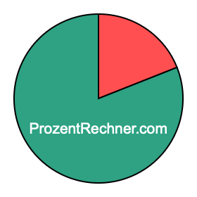 Kreisdiagramm 19 Prozent Kreisdiagramm 19 Prozent