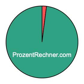 Kreisdiagramm 2 Prozent Kreisdiagramm 2 Prozent