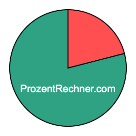 Kreisdiagramm 21 Prozent Kreisdiagramm 21 Prozent