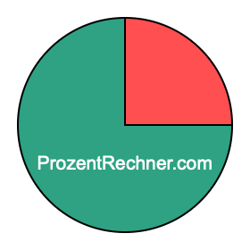 Kreisdiagramm 25 Prozent