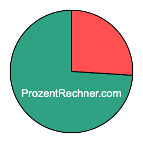 Kreisdiagramm 26 Prozent Kreisdiagramm 26 Prozent