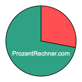 Kreisdiagramm 28 Prozent Kreisdiagramm 28 Prozent