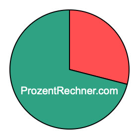 Kreisdiagramm 29 Prozent Kreisdiagramm 29 Prozent