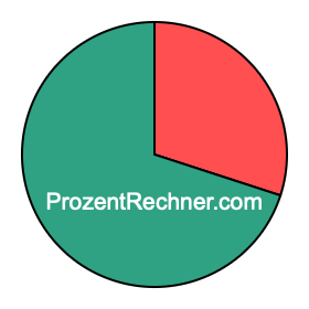 Kreisdiagramm 30 Prozent