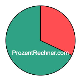 Kreisdiagramm 32 Prozent