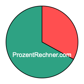 Kreisdiagramm 33 Prozent Kreisdiagramm 33 Prozent