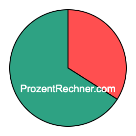 Kreisdiagramm 34 Prozent