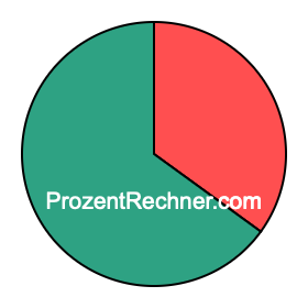 Kreisdiagramm 35 Prozent Kreisdiagramm 35 Prozent