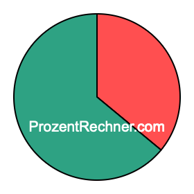 Kreisdiagramm 36 Prozent Kreisdiagramm 36 Prozent