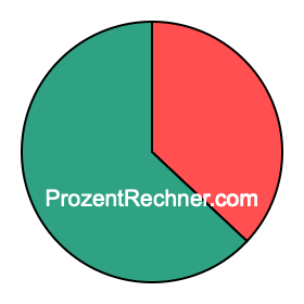 Kreisdiagramm 37 Prozent