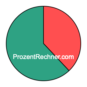 Kreisdiagramm 38 Prozent Kreisdiagramm 38 Prozent