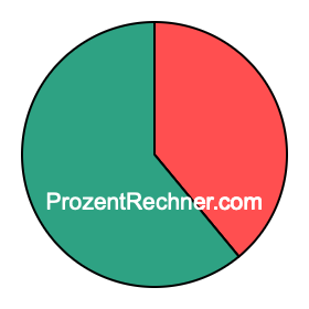 Kreisdiagramm 39 Prozent