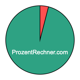 Kreisdiagramm 4 Prozent Kreisdiagramm 4 Prozent