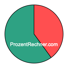 Kreisdiagramm 40 Prozent Kreisdiagramm 40 Prozent