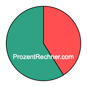 Kreisdiagramm 41 Prozent Kreisdiagramm 41 Prozent