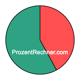 Kreisdiagramm 42 Prozent Kreisdiagramm 42 Prozent