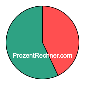 Kreisdiagramm 43 Prozent