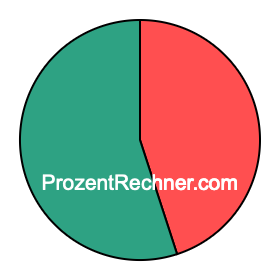 Kreisdiagramm 45 Prozent Kreisdiagramm 45 Prozent