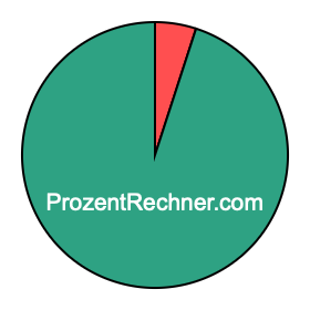 Kreisdiagramm 5 Prozent