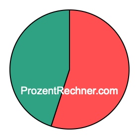 Kreisdiagramm 55 Prozent Kreisdiagramm 55 Prozent