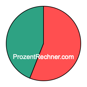 Kreisdiagramm 56 Prozent