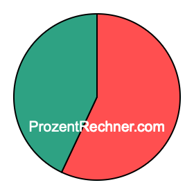 Kreisdiagramm 57 Prozent Kreisdiagramm 57 Prozent