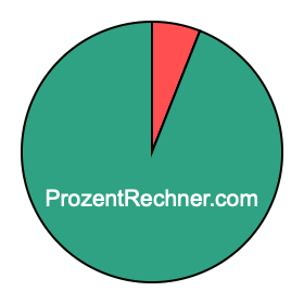 Kreisdiagramm 6 Prozent Kreisdiagramm 6 Prozent