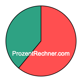 Kreisdiagramm 61 Prozent