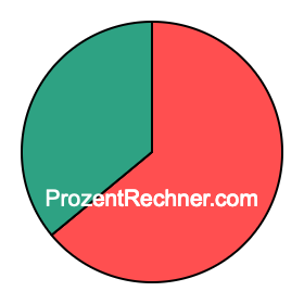 Kreisdiagramm 64 Prozent Kreisdiagramm 64 Prozent