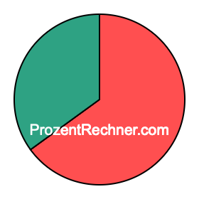 Kreisdiagramm 65 Prozent Kreisdiagramm 65 Prozent
