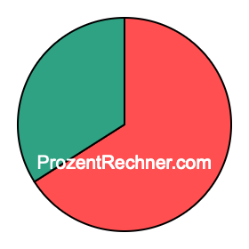 Kreisdiagramm 66 Prozent Kreisdiagramm 66 Prozent