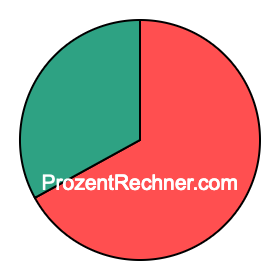 Kreisdiagramm 67 Prozent Kreisdiagramm 67 Prozent