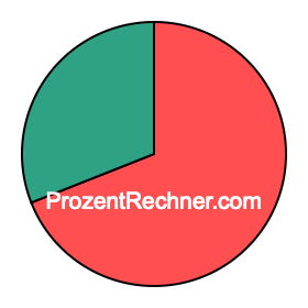 Kreisdiagramm 69 Prozent Kreisdiagramm 69 Prozent