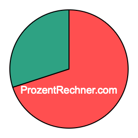 Kreisdiagramm 70 Prozent Kreisdiagramm 70 Prozent