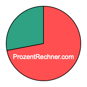 Kreisdiagramm 72 Prozent Kreisdiagramm 72 Prozent