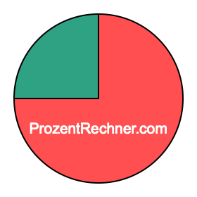 Kreisdiagramm 75 Prozent Kreisdiagramm 75 Prozent