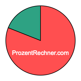 Kreisdiagramm 81 Prozent