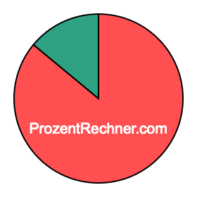 Kreisdiagramm 86 Prozent Kreisdiagramm 86 Prozent