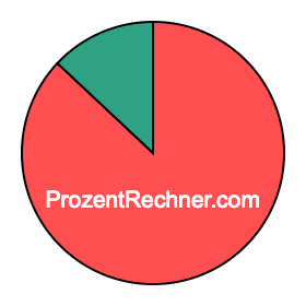 Kreisdiagramm 87 Prozent Kreisdiagramm 87 Prozent