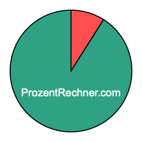 Kreisdiagramm 9 Prozent Kreisdiagramm 9 Prozent