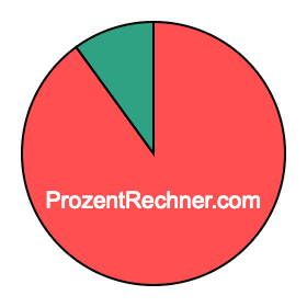 Kreisdiagramm 90 Prozent Kreisdiagramm 90 Prozent