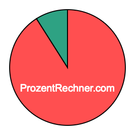 Kreisdiagramm 91 Prozent