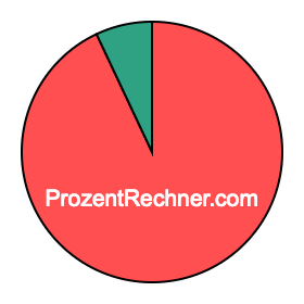 Kreisdiagramm 93 Prozent Kreisdiagramm 93 Prozent