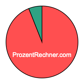 Kreisdiagramm 94 Prozent