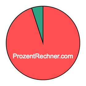 Kreisdiagramm 95 Prozent Kreisdiagramm 95 Prozent